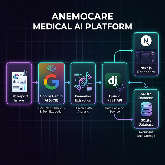 LabLens AI – Intelligent Medical Data Extraction screenshot